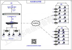 IP交換機三棟樓網絡組網
